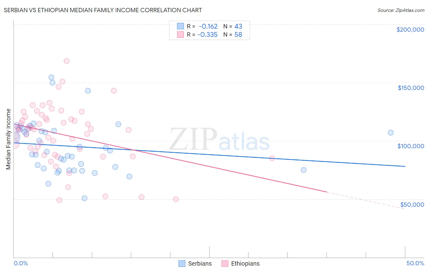 Serbian vs Ethiopian Median Family Income