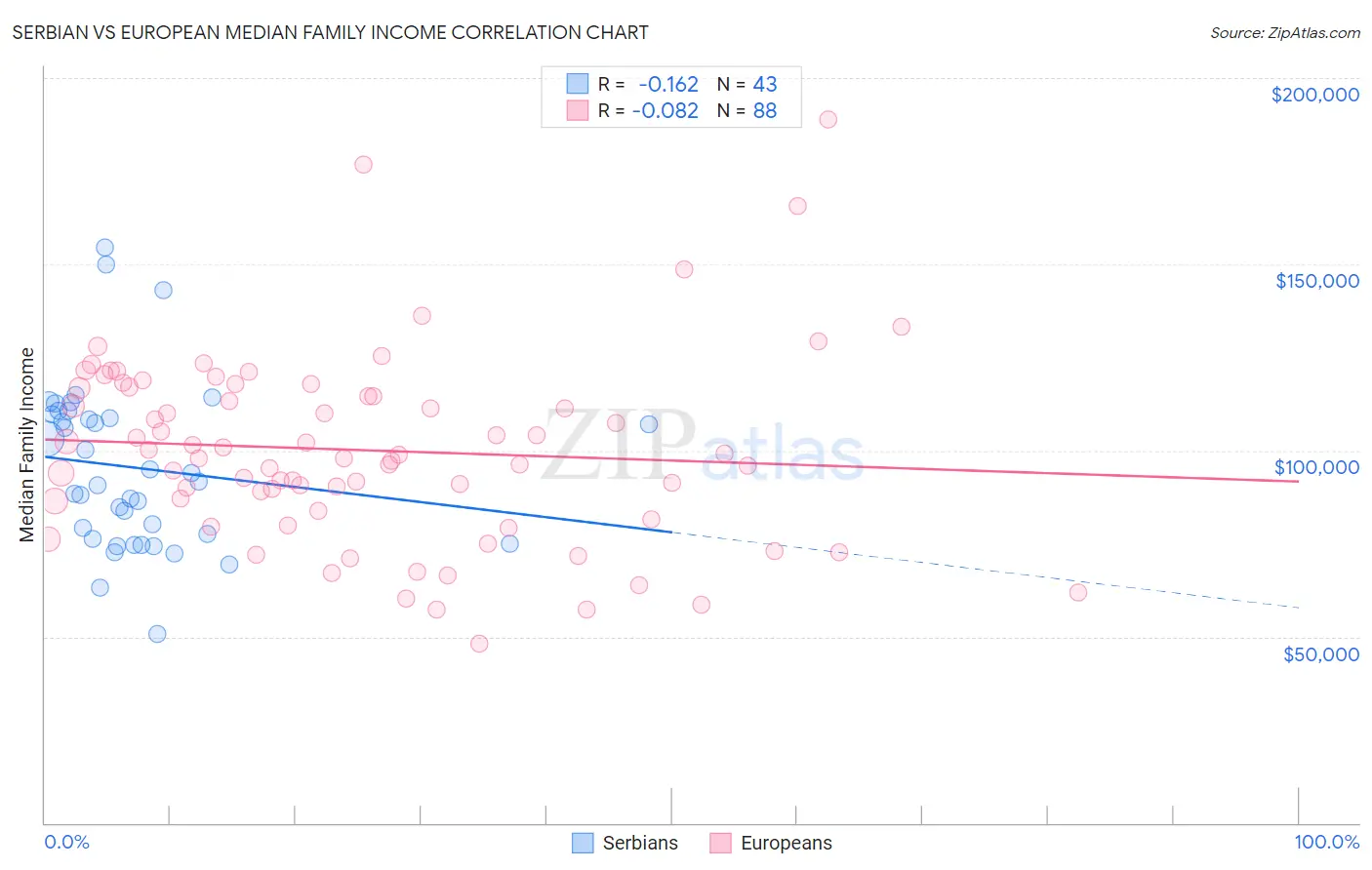 Serbian vs European Median Family Income