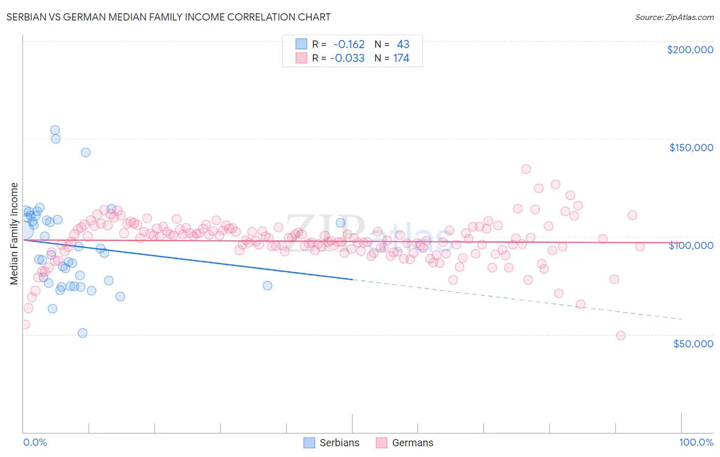 Serbian vs German Median Family Income