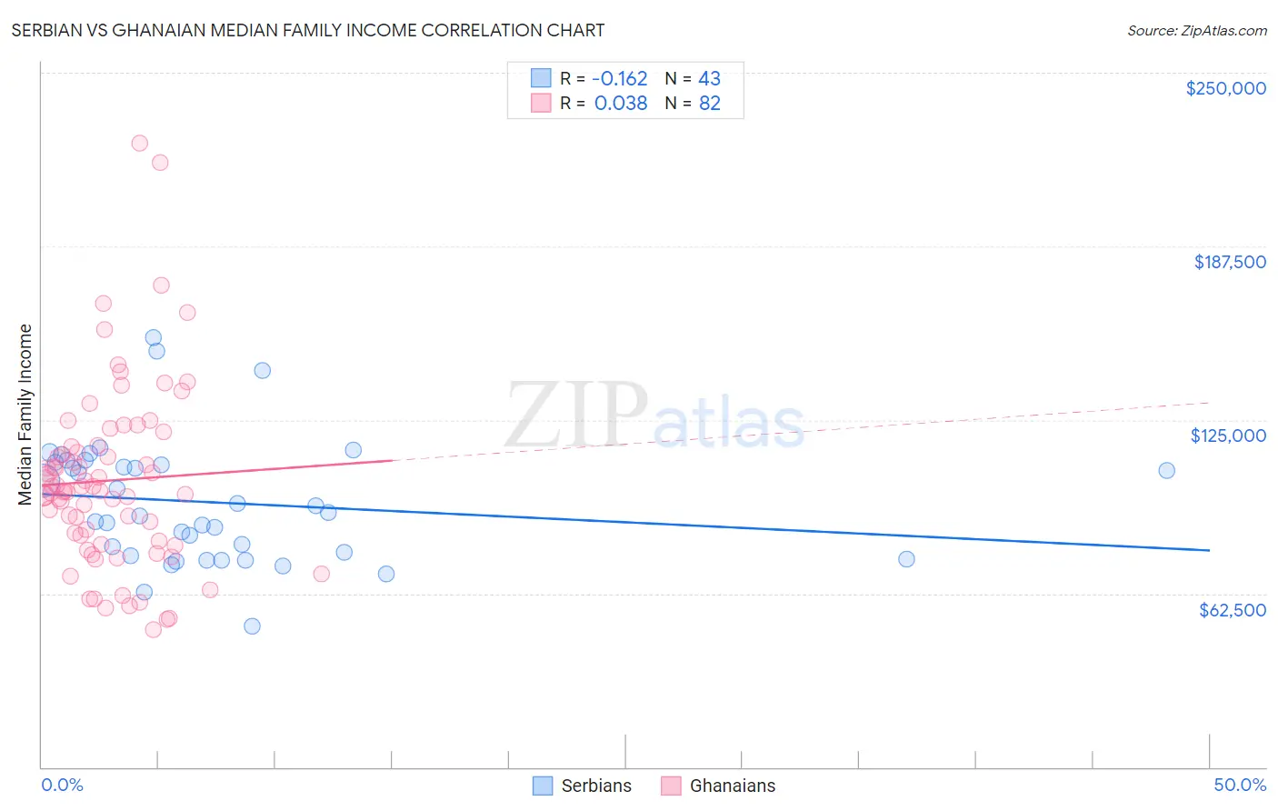 Serbian vs Ghanaian Median Family Income