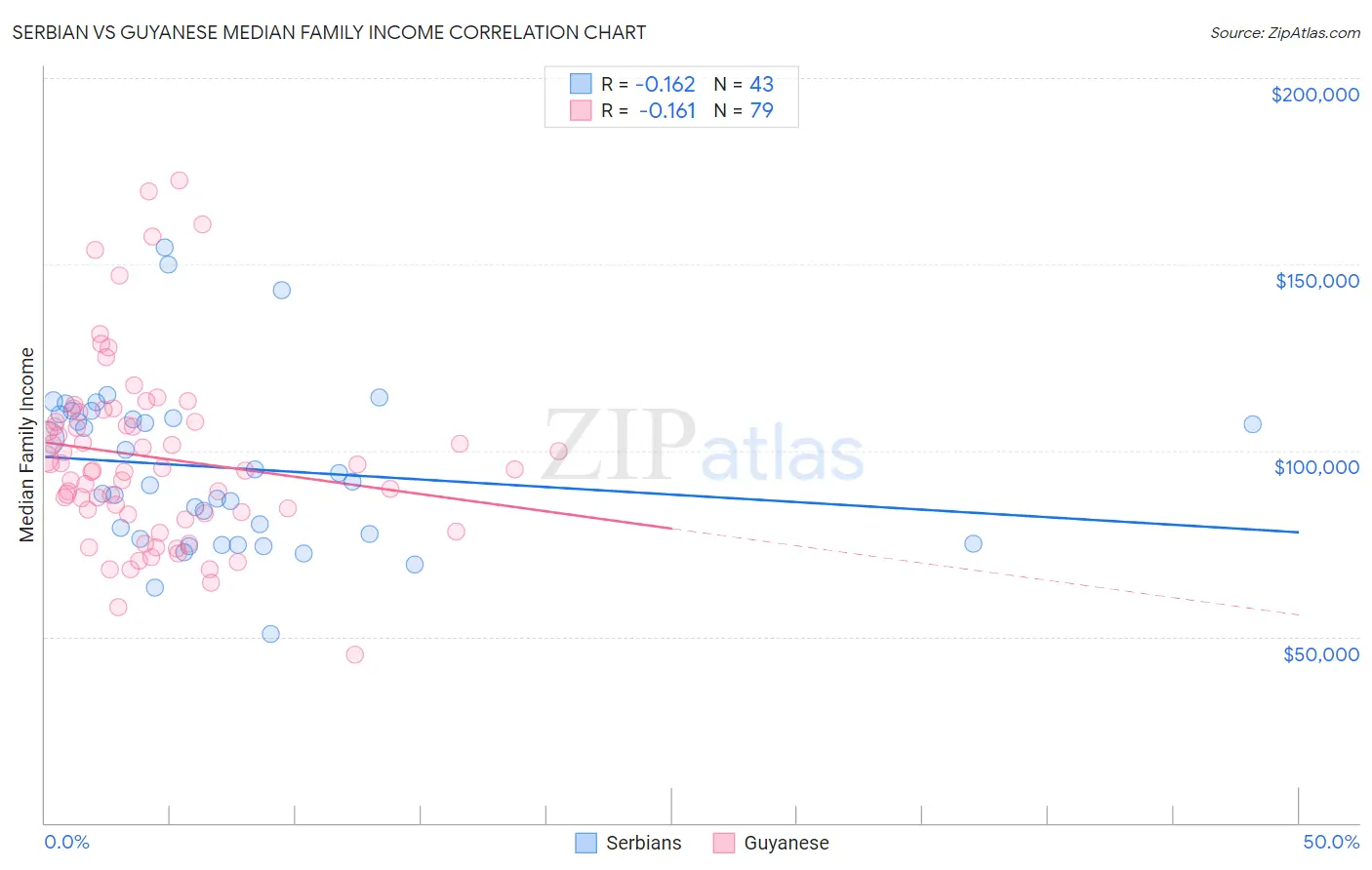 Serbian vs Guyanese Median Family Income