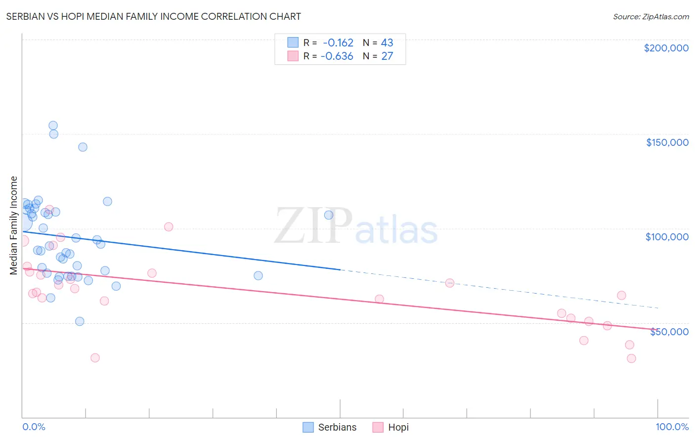 Serbian vs Hopi Median Family Income