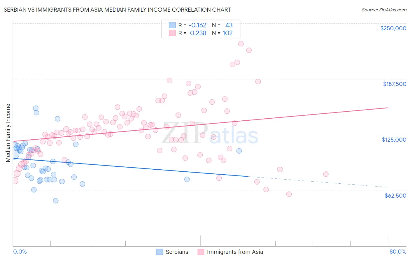 Serbian vs Immigrants from Asia Median Family Income