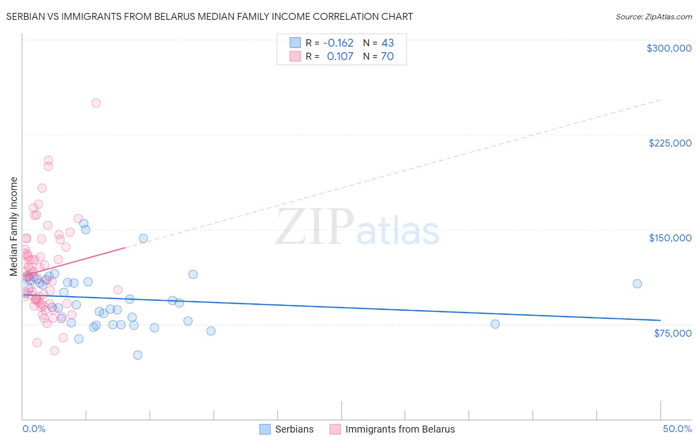 Serbian vs Immigrants from Belarus Median Family Income