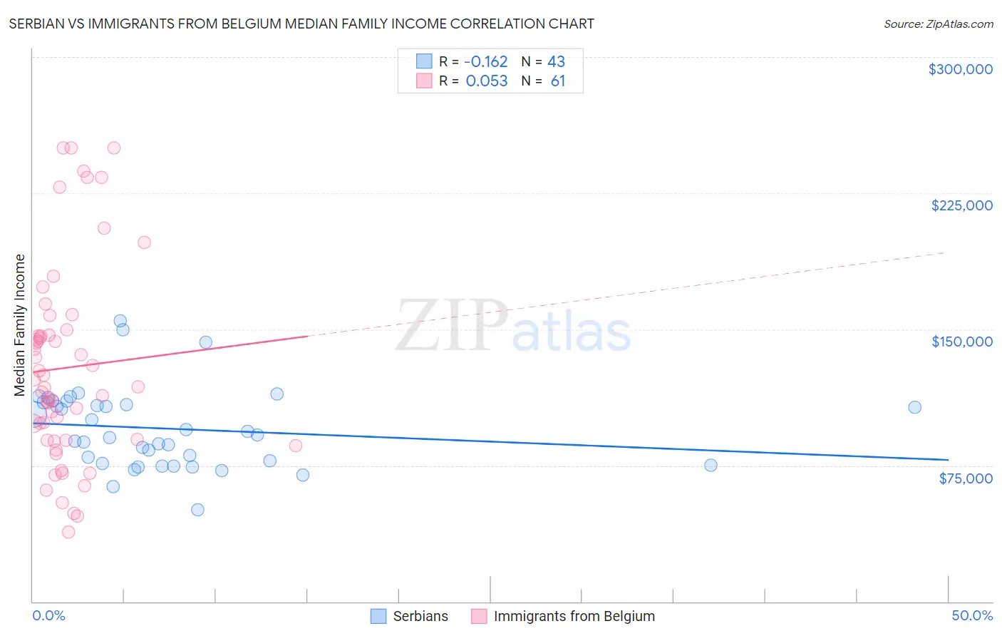 Serbian vs Immigrants from Belgium Median Family Income