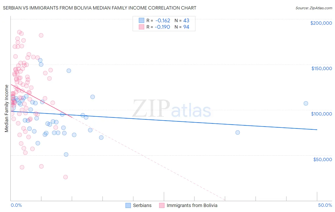 Serbian vs Immigrants from Bolivia Median Family Income