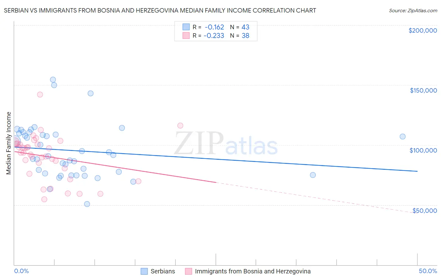 Serbian vs Immigrants from Bosnia and Herzegovina Median Family Income