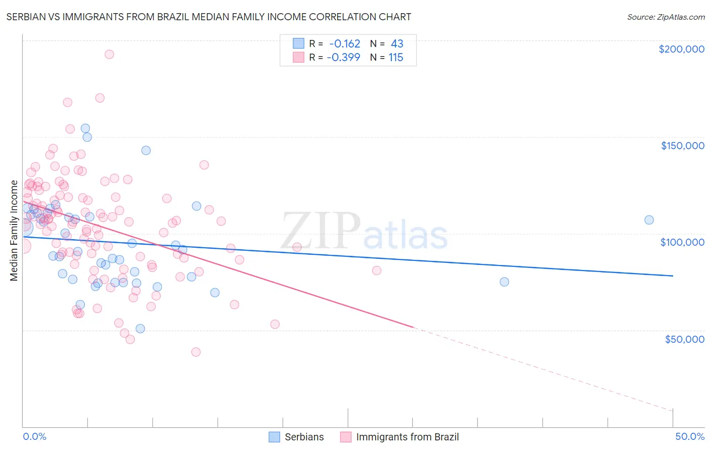 Serbian vs Immigrants from Brazil Median Family Income