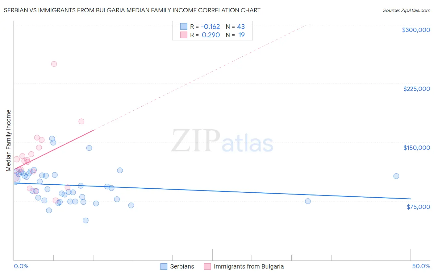 Serbian vs Immigrants from Bulgaria Median Family Income