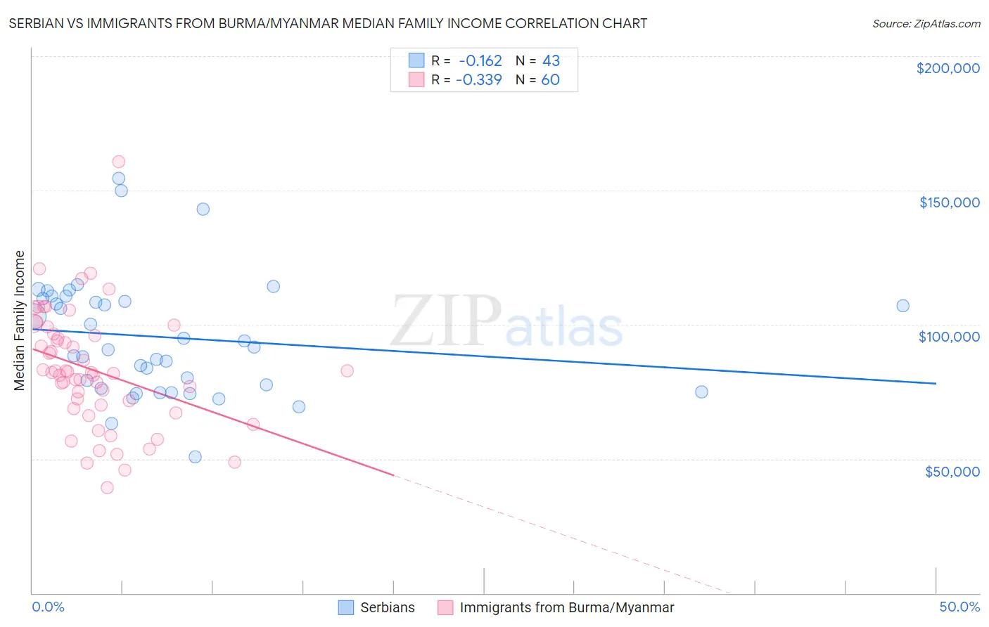 Serbian vs Immigrants from Burma/Myanmar Median Family Income