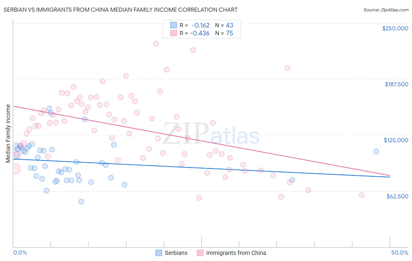 Serbian vs Immigrants from China Median Family Income