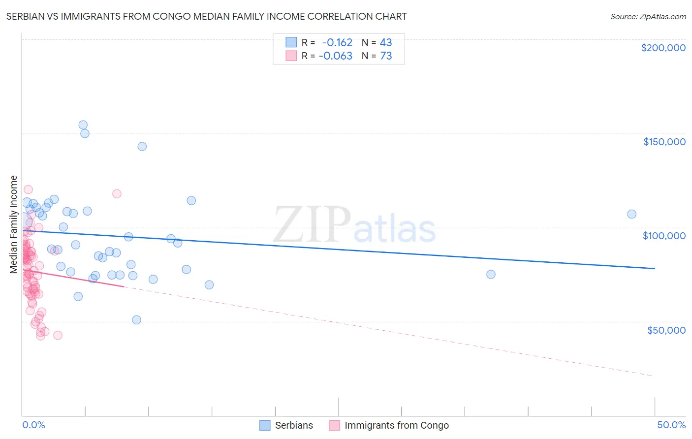 Serbian vs Immigrants from Congo Median Family Income