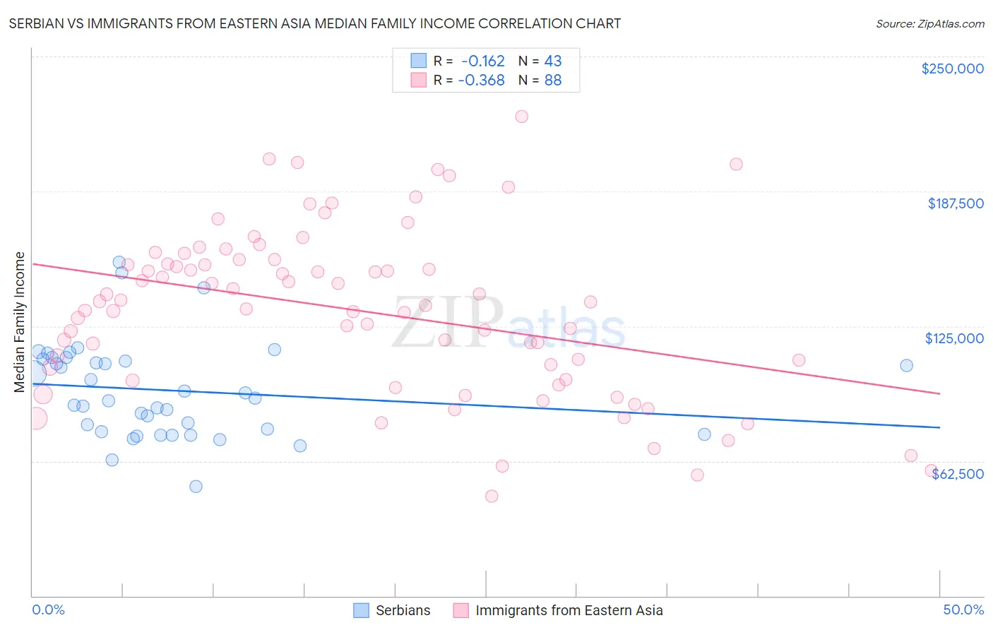 Serbian vs Immigrants from Eastern Asia Median Family Income