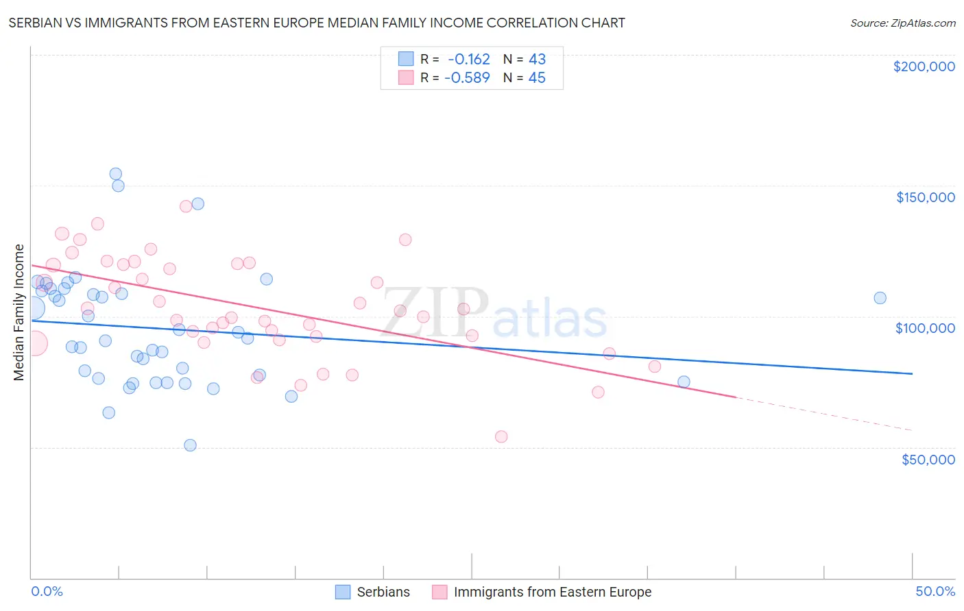 Serbian vs Immigrants from Eastern Europe Median Family Income