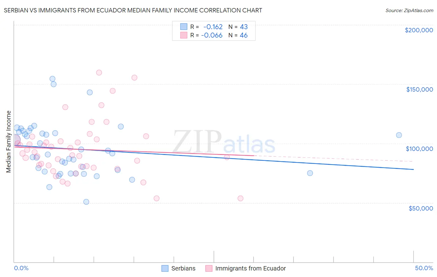 Serbian vs Immigrants from Ecuador Median Family Income