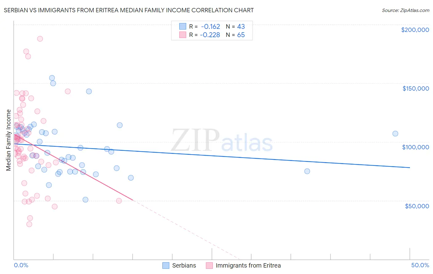 Serbian vs Immigrants from Eritrea Median Family Income