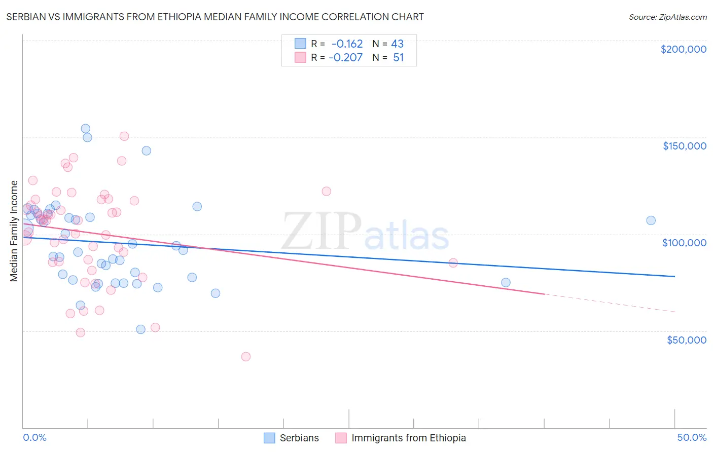 Serbian vs Immigrants from Ethiopia Median Family Income