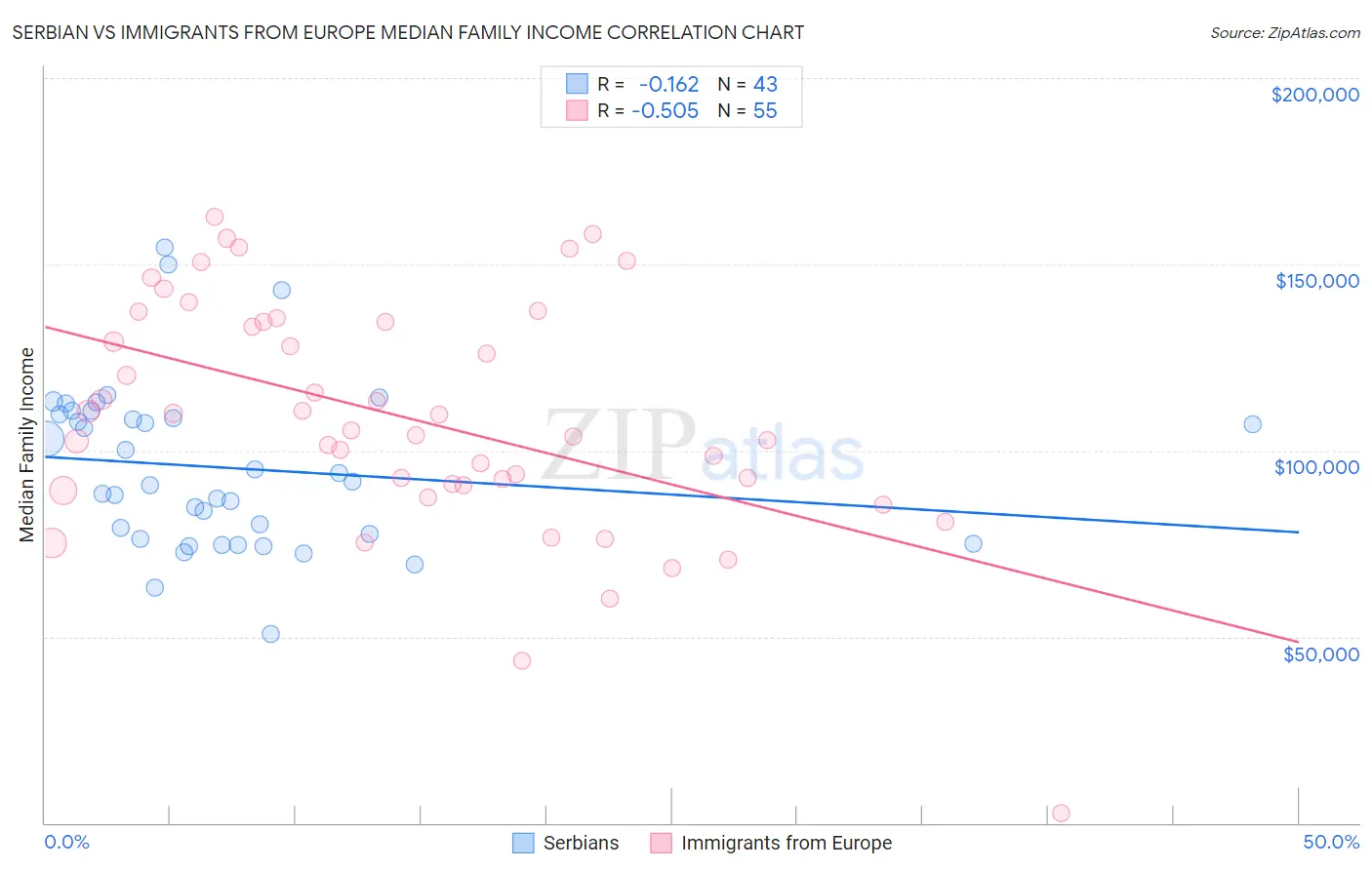 Serbian vs Immigrants from Europe Median Family Income