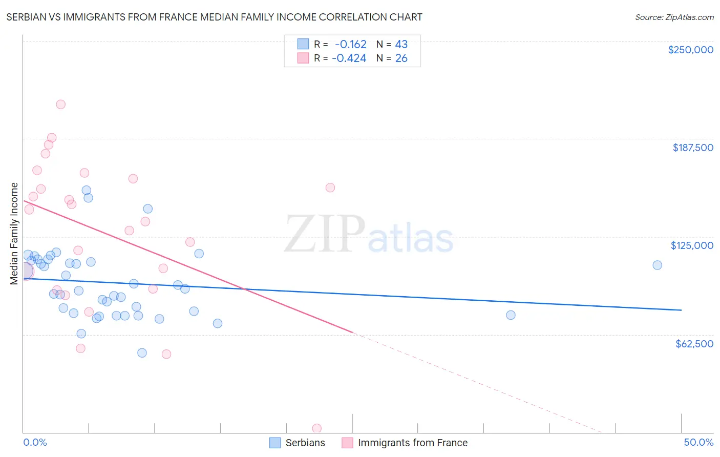 Serbian vs Immigrants from France Median Family Income