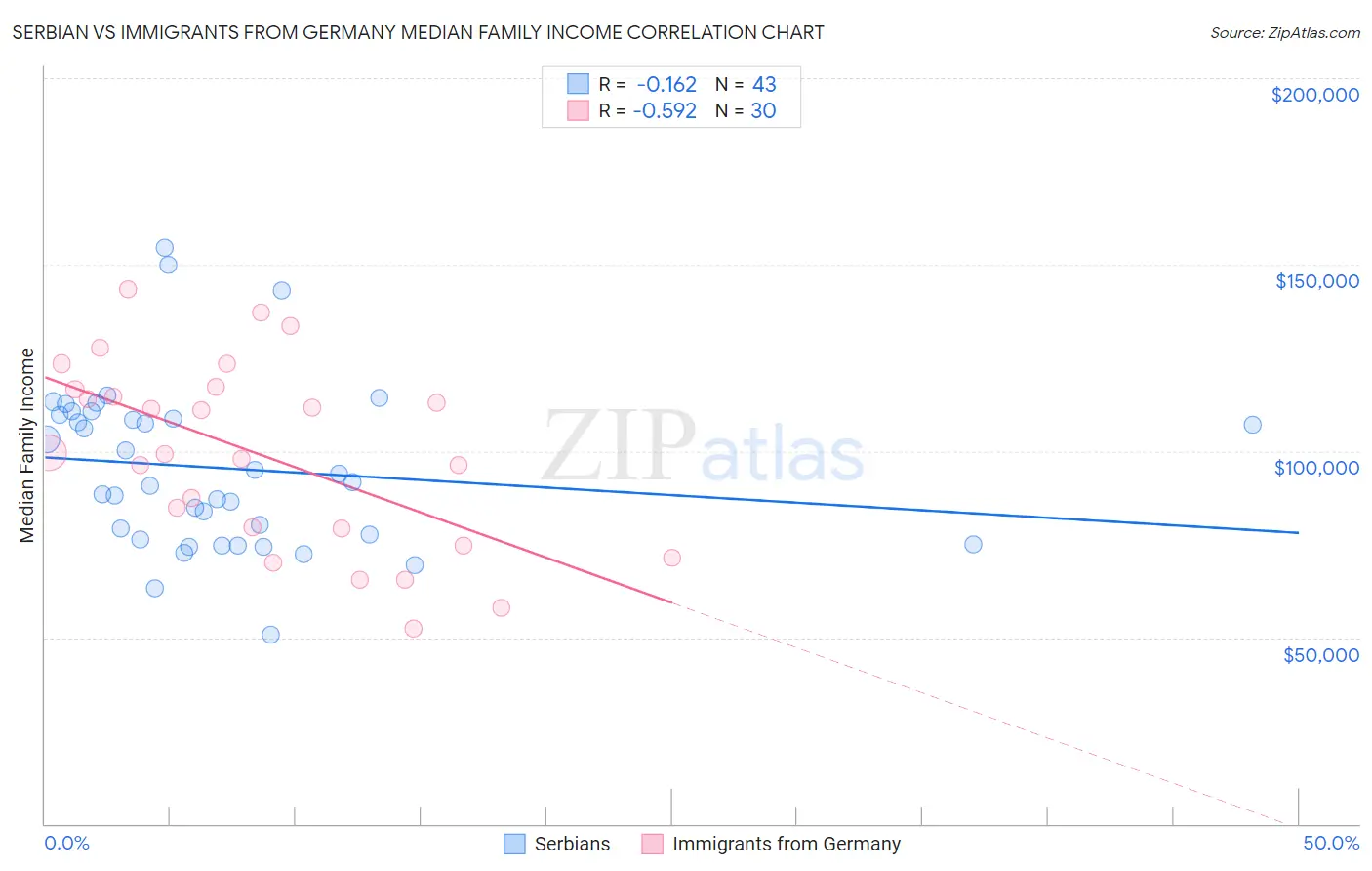 Serbian vs Immigrants from Germany Median Family Income