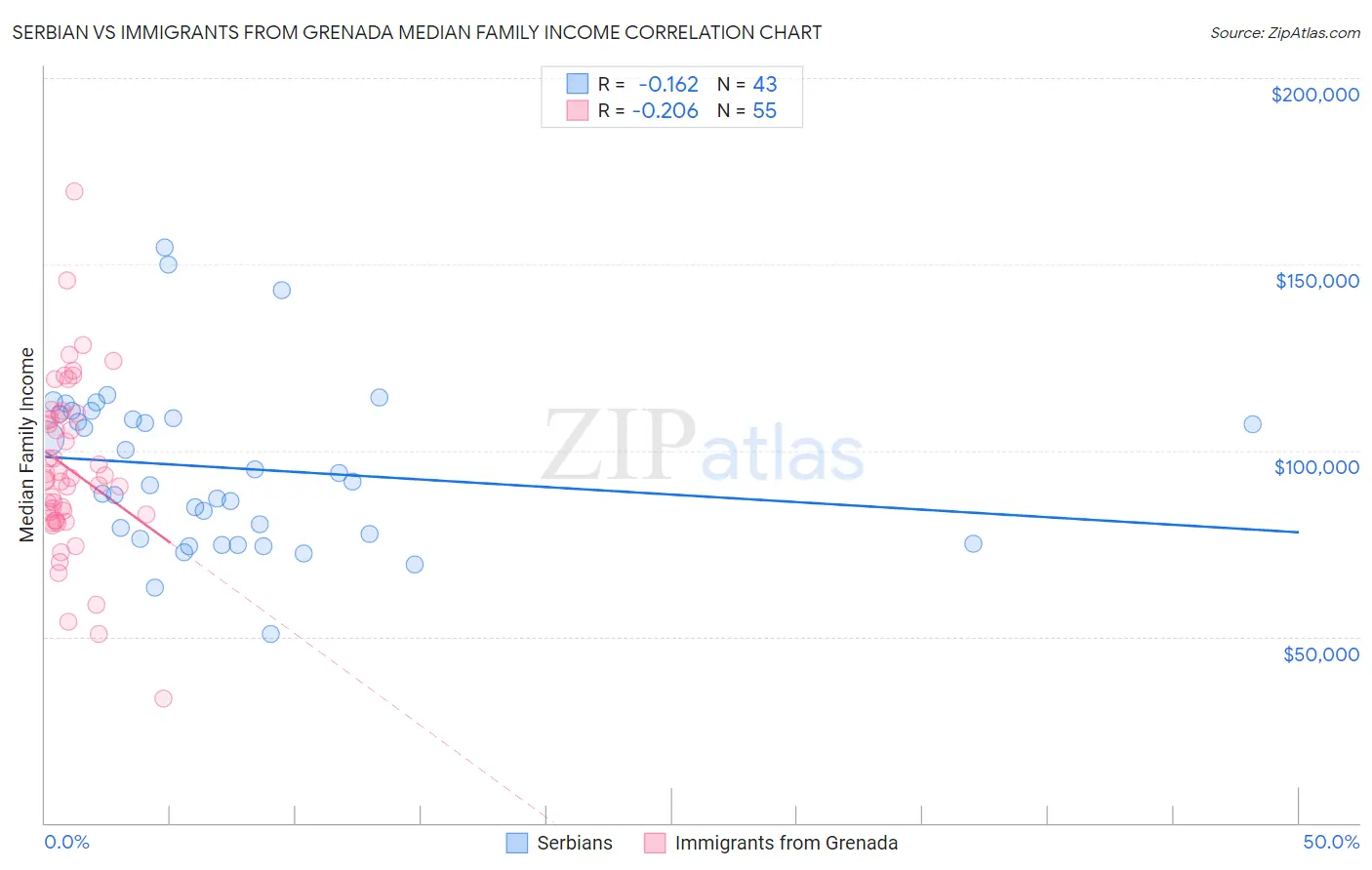 Serbian vs Immigrants from Grenada Median Family Income