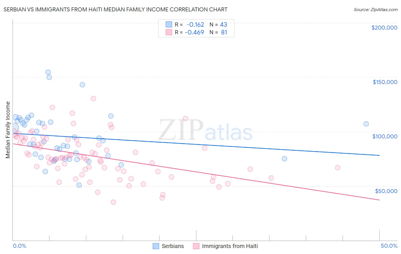 Serbian vs Immigrants from Haiti Median Family Income