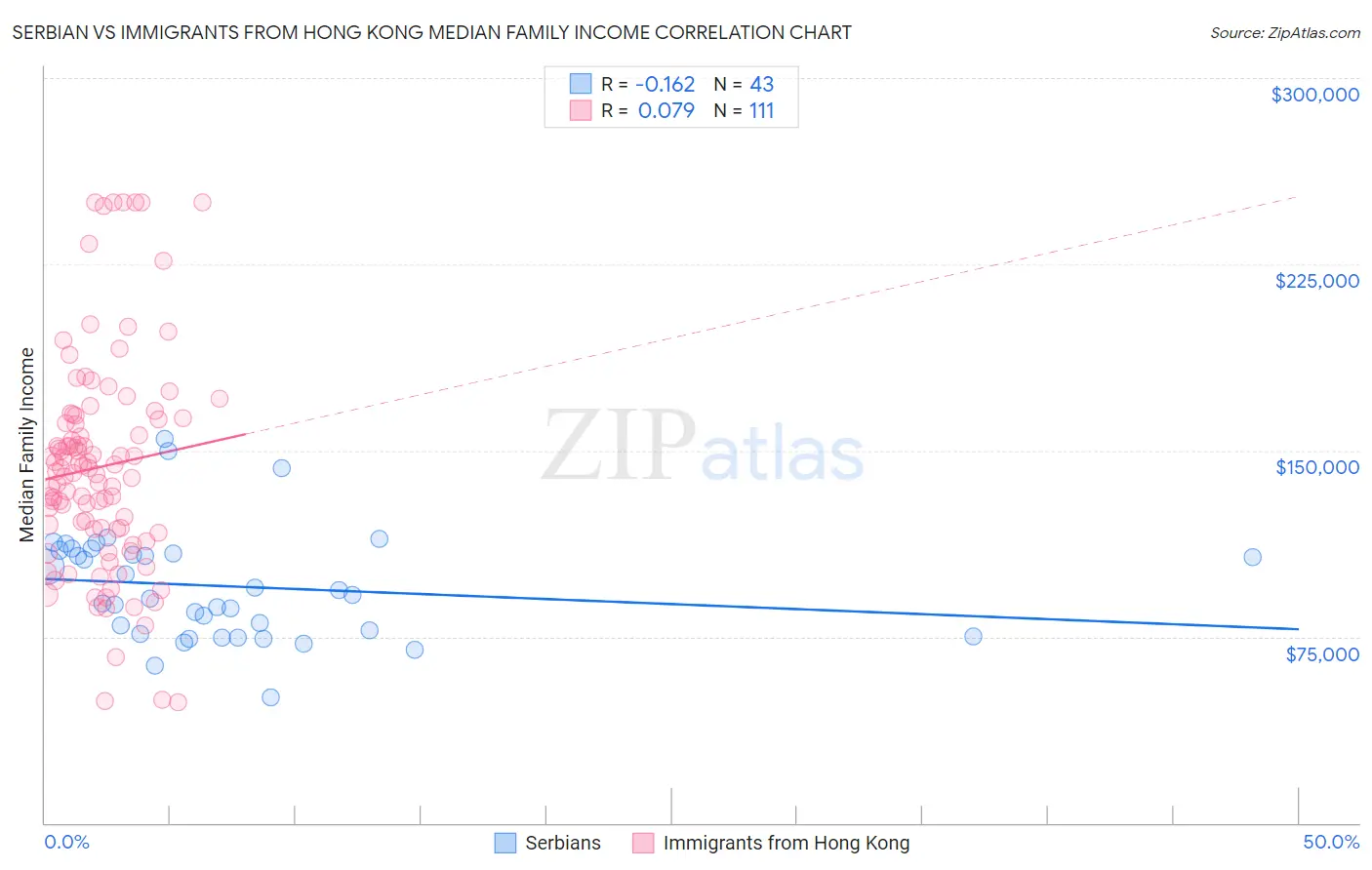 Serbian vs Immigrants from Hong Kong Median Family Income