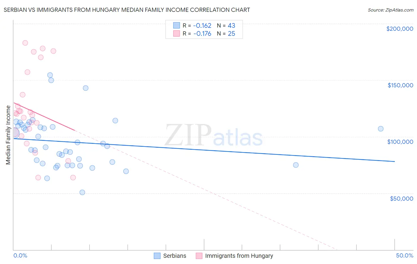 Serbian vs Immigrants from Hungary Median Family Income