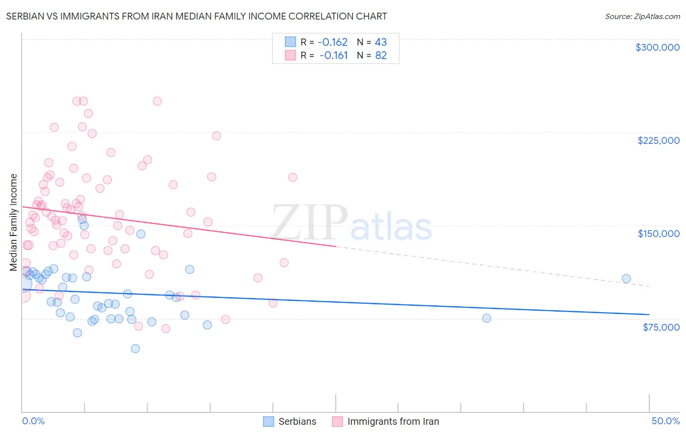Serbian vs Immigrants from Iran Median Family Income