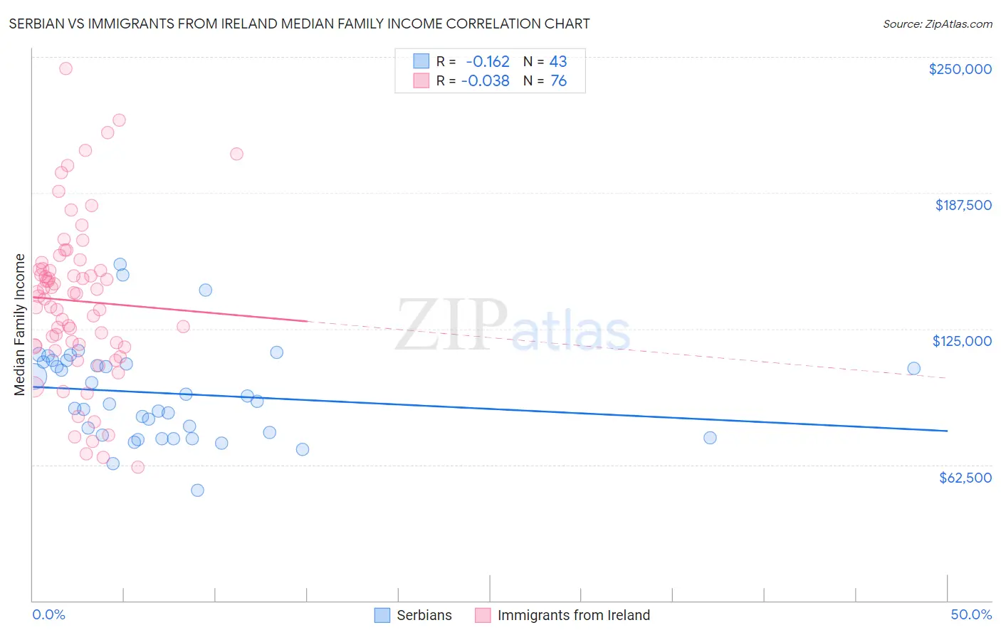 Serbian vs Immigrants from Ireland Median Family Income