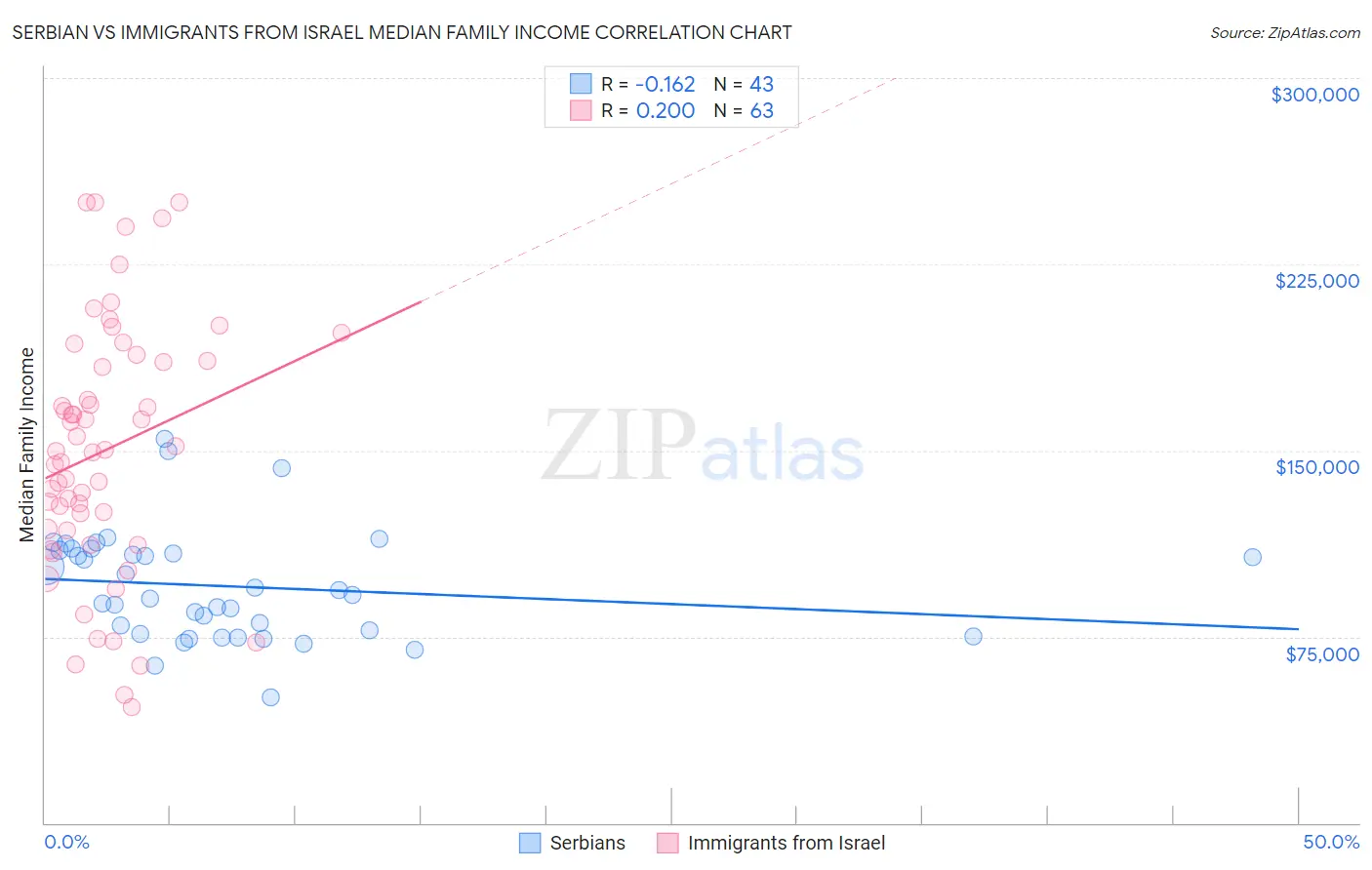 Serbian vs Immigrants from Israel Median Family Income