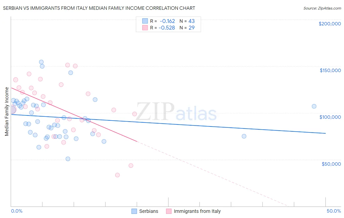 Serbian vs Immigrants from Italy Median Family Income