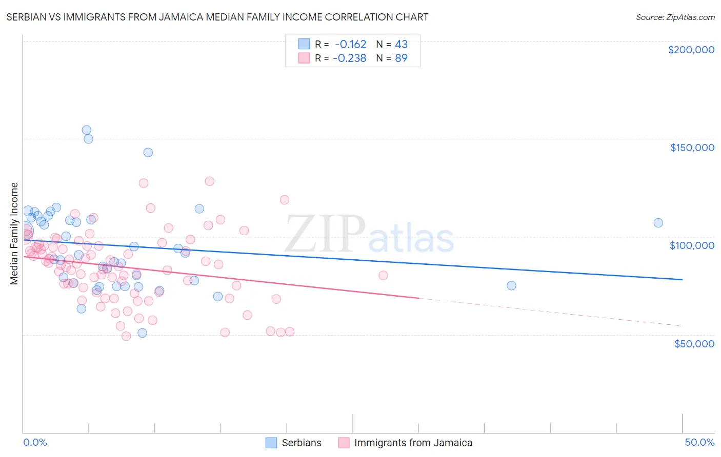Serbian vs Immigrants from Jamaica Median Family Income