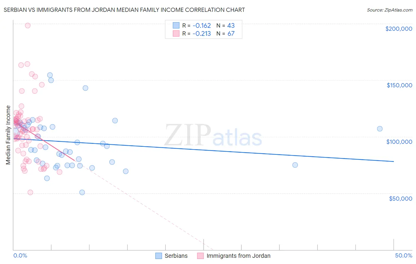 Serbian vs Immigrants from Jordan Median Family Income