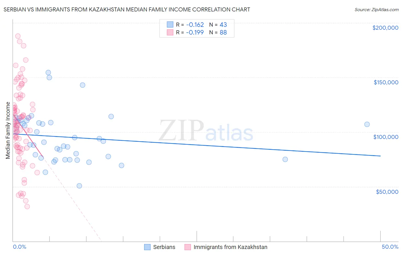 Serbian vs Immigrants from Kazakhstan Median Family Income