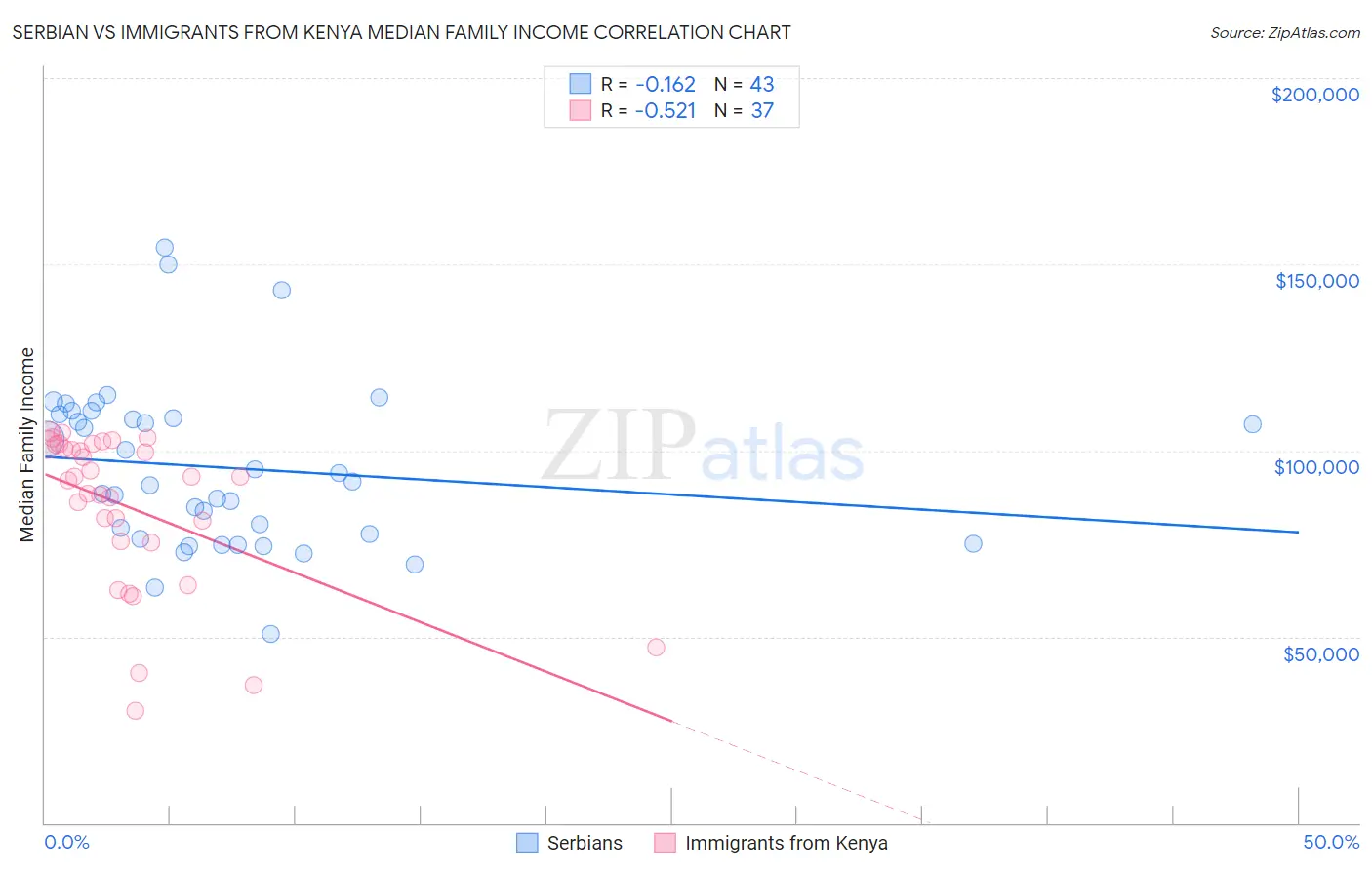 Serbian vs Immigrants from Kenya Median Family Income