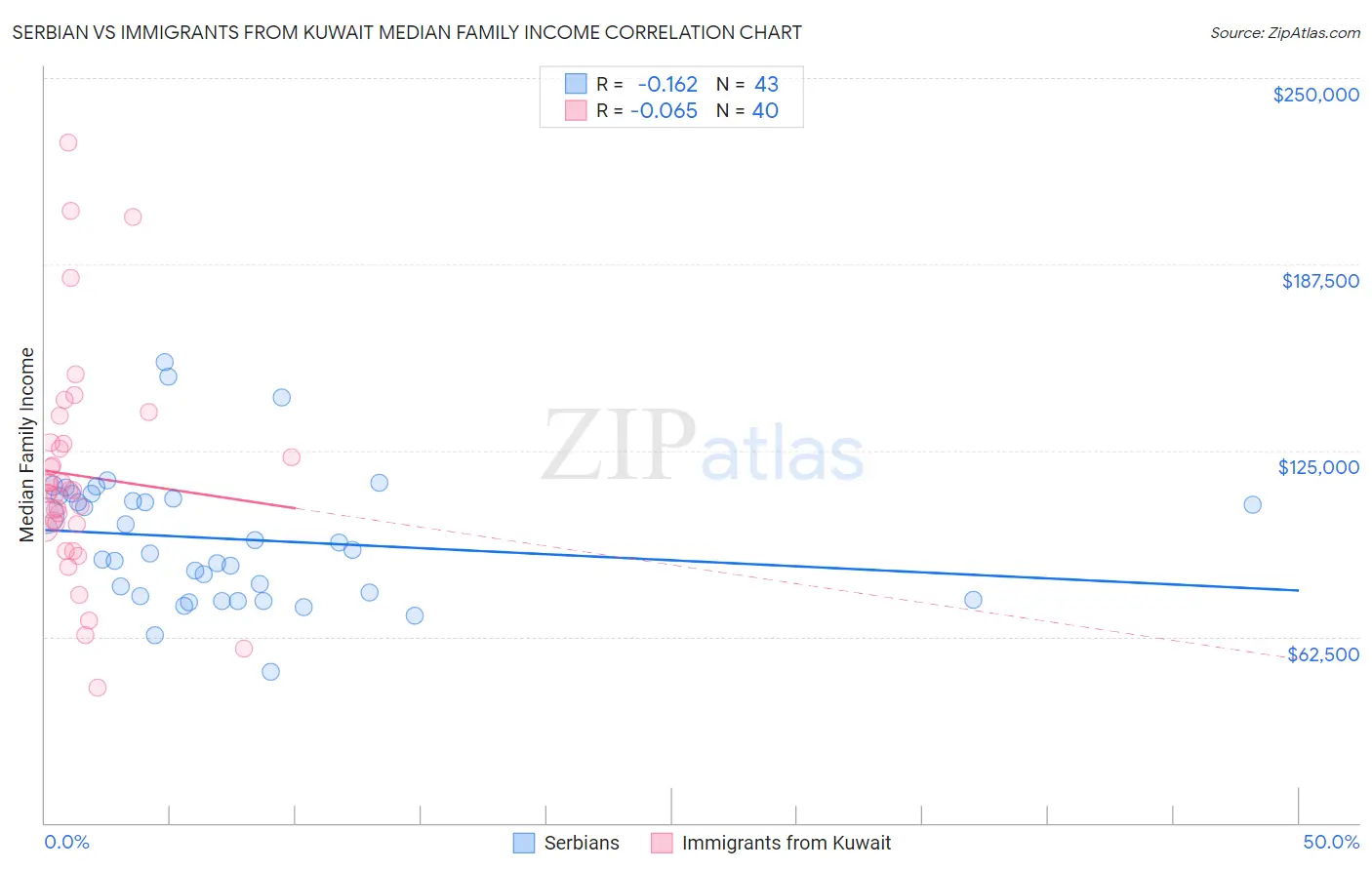 Serbian vs Immigrants from Kuwait Median Family Income