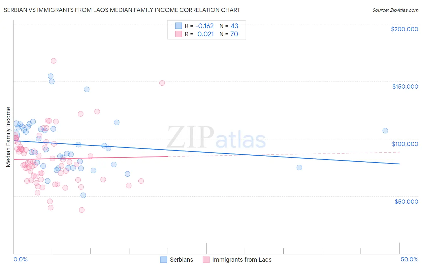 Serbian vs Immigrants from Laos Median Family Income
