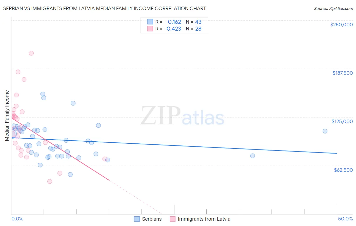 Serbian vs Immigrants from Latvia Median Family Income