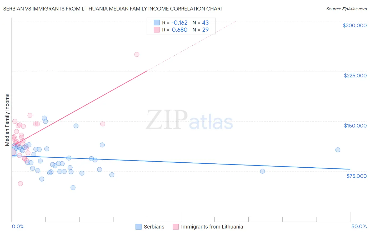 Serbian vs Immigrants from Lithuania Median Family Income