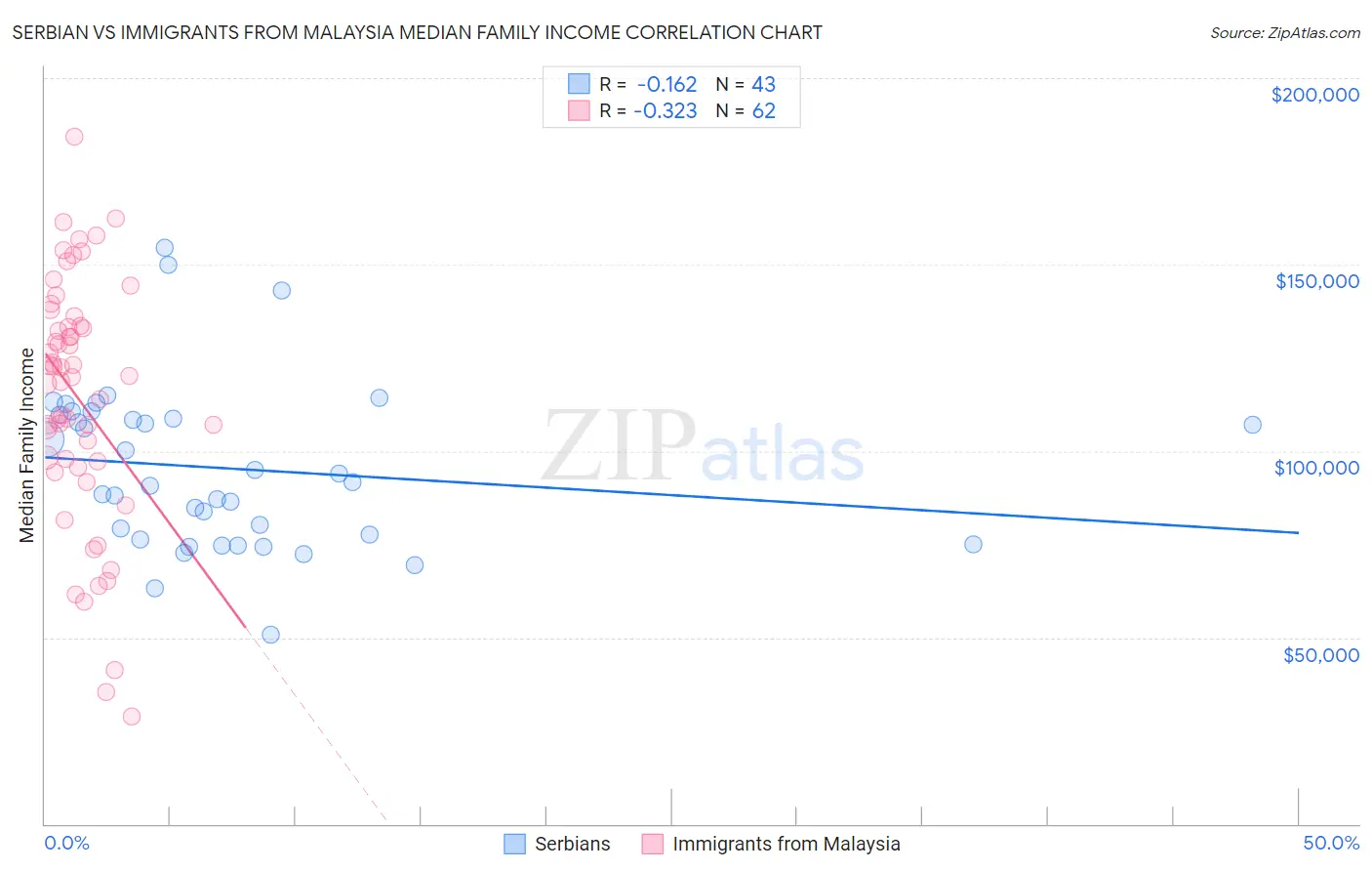 Serbian vs Immigrants from Malaysia Median Family Income
