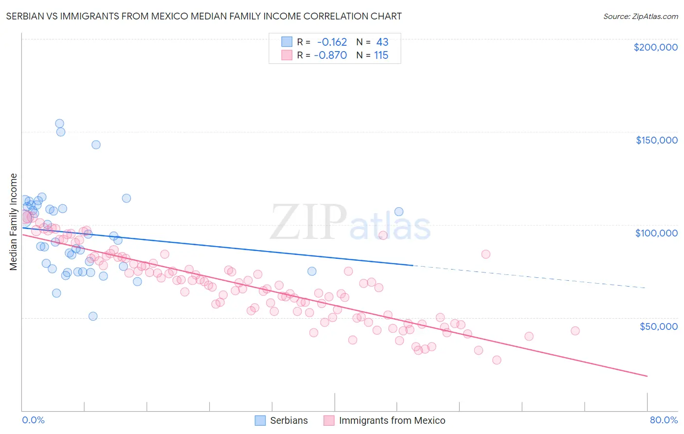 Serbian vs Immigrants from Mexico Median Family Income