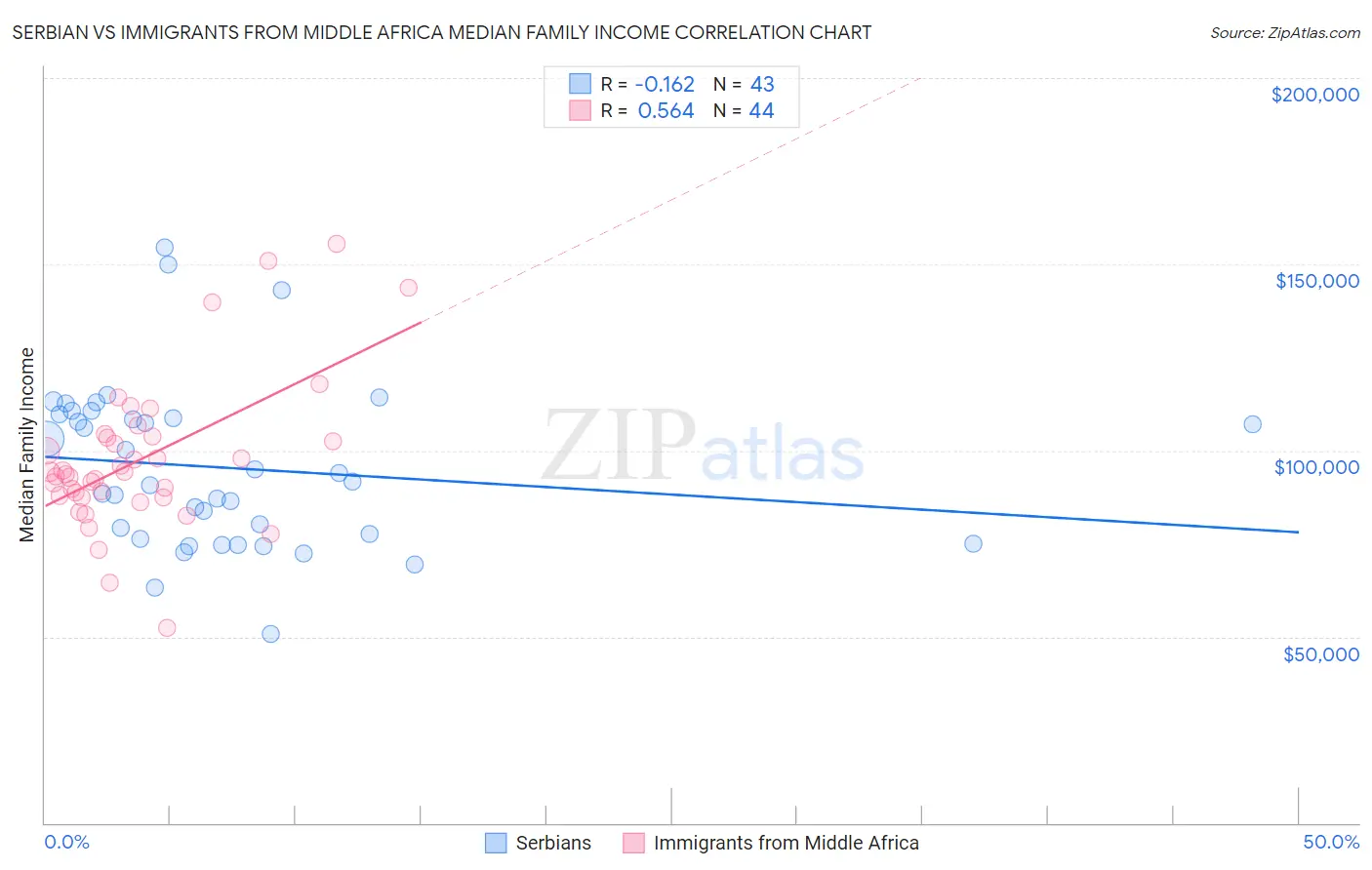 Serbian vs Immigrants from Middle Africa Median Family Income