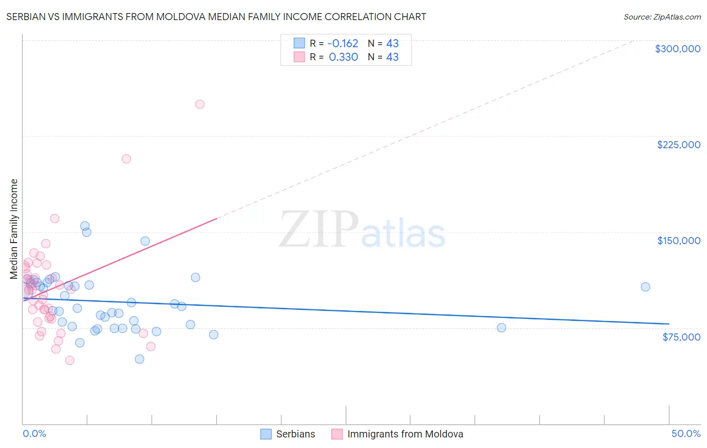 Serbian vs Immigrants from Moldova Median Family Income
