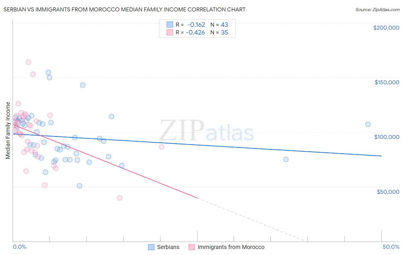 Serbian vs Immigrants from Morocco Median Family Income