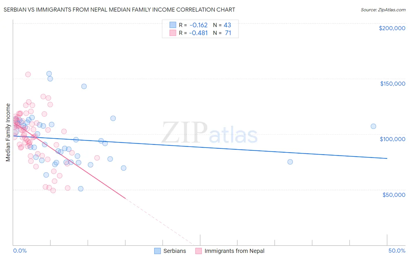 Serbian vs Immigrants from Nepal Median Family Income