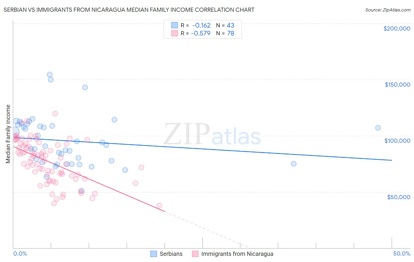 Serbian vs Immigrants from Nicaragua Median Family Income