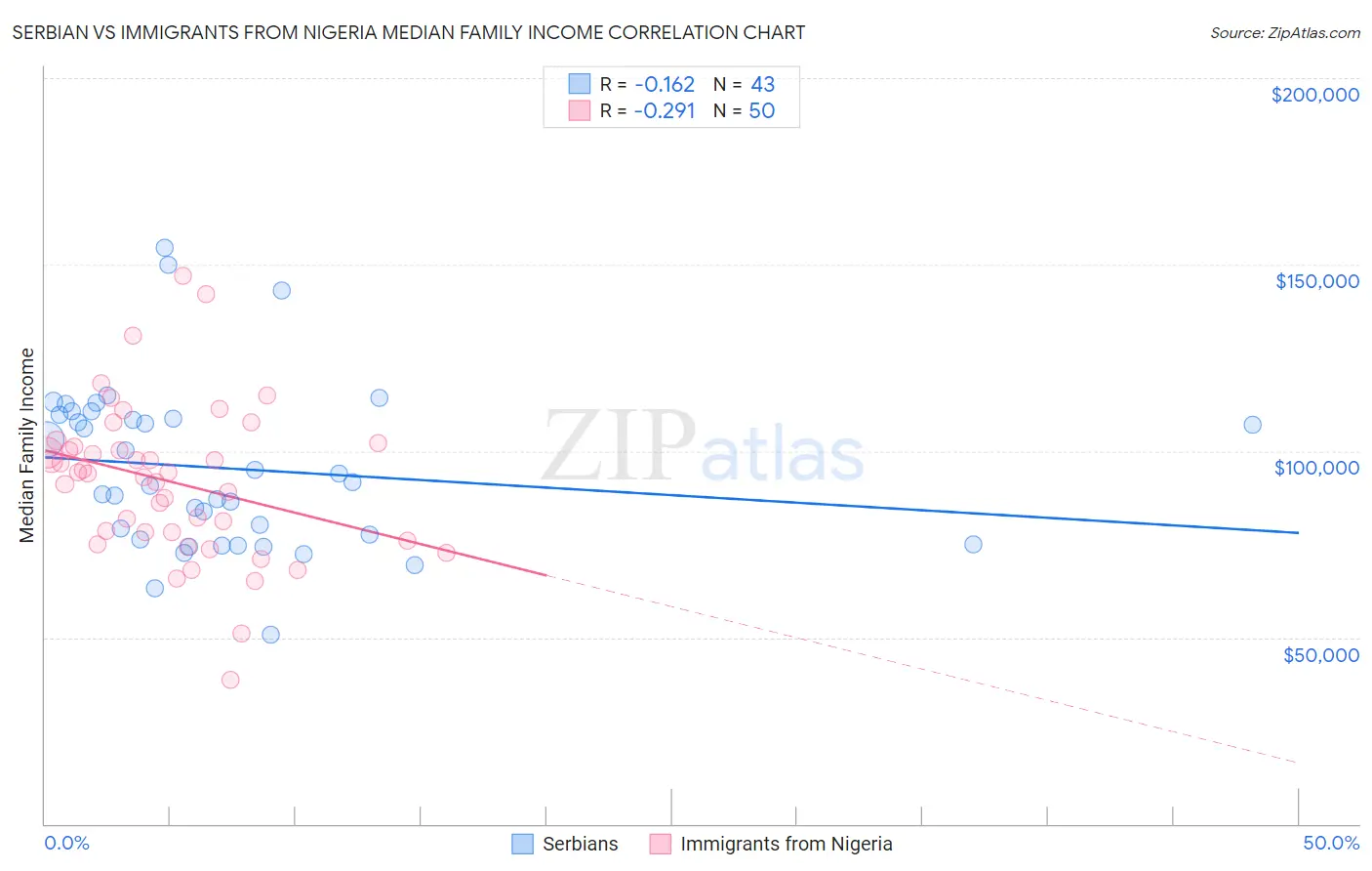 Serbian vs Immigrants from Nigeria Median Family Income
