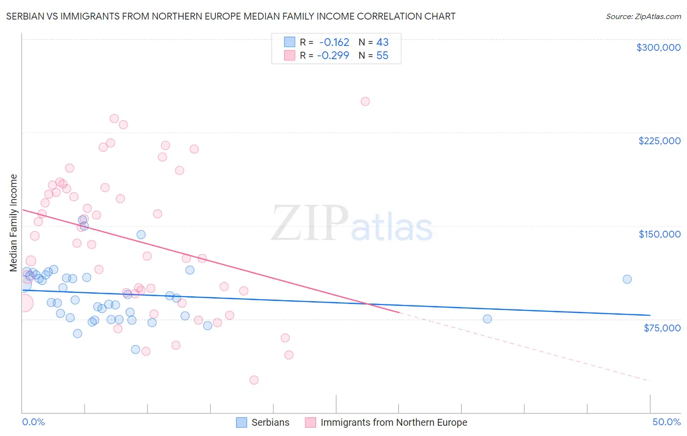 Serbian vs Immigrants from Northern Europe Median Family Income
