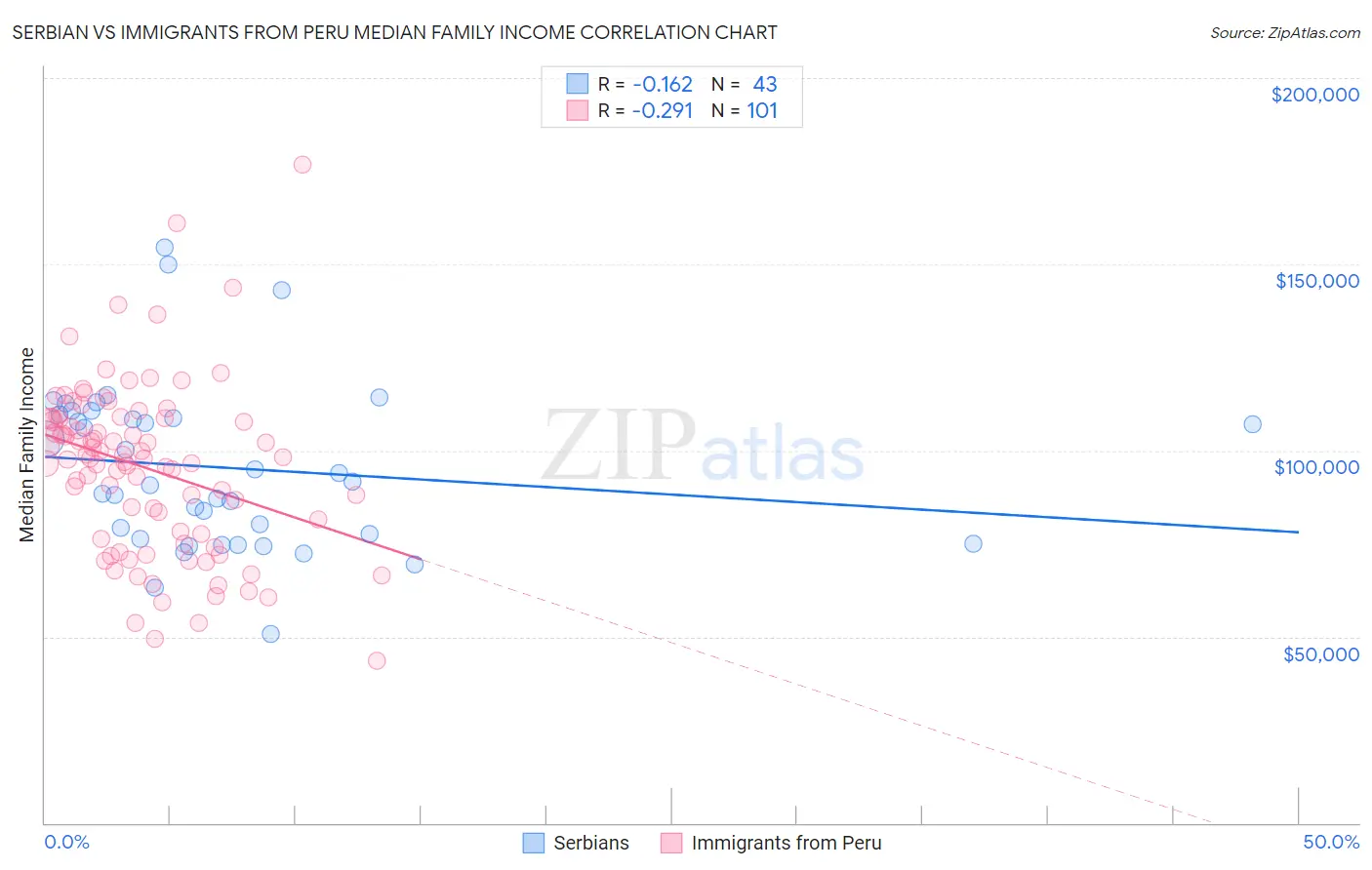 Serbian vs Immigrants from Peru Median Family Income